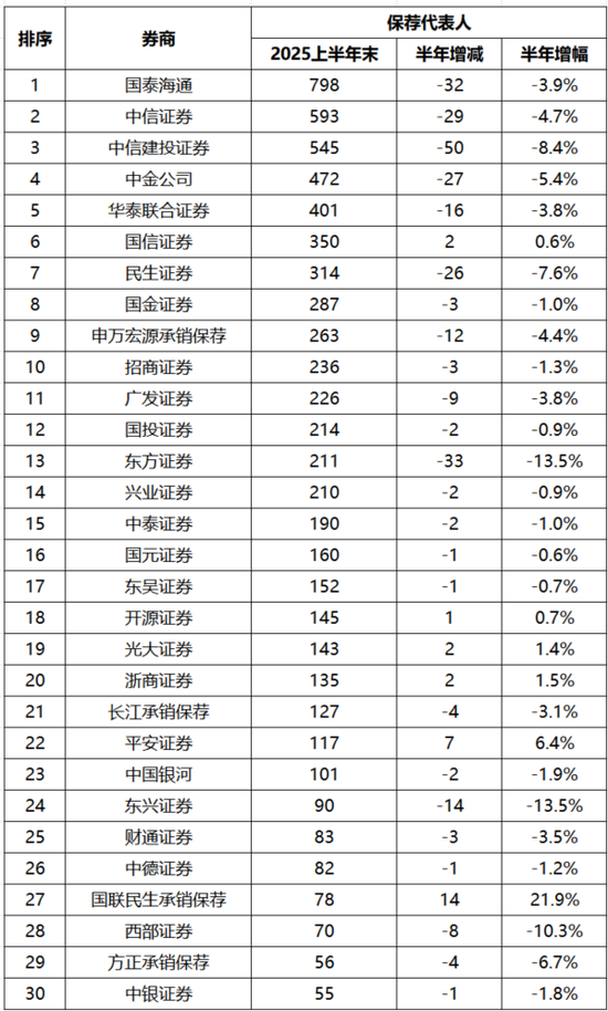 券商行业半年流失超7千人 国泰海通减员数最多