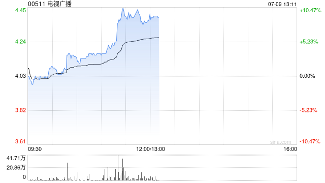 电视广播午前涨超8% 机构看好其利润层面持续转好