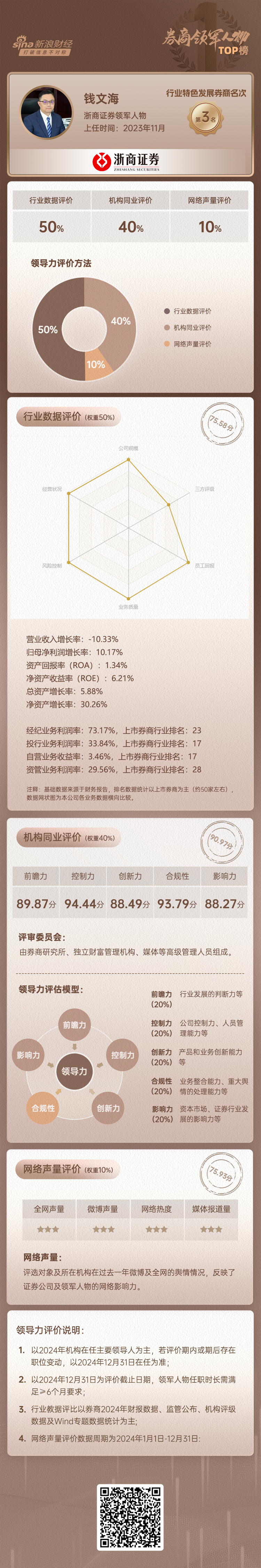 上市券商领军人物领导力TOP榜丨行业特色发展券商榜单：浙商证券钱文海第三 行业数据评价排名第五