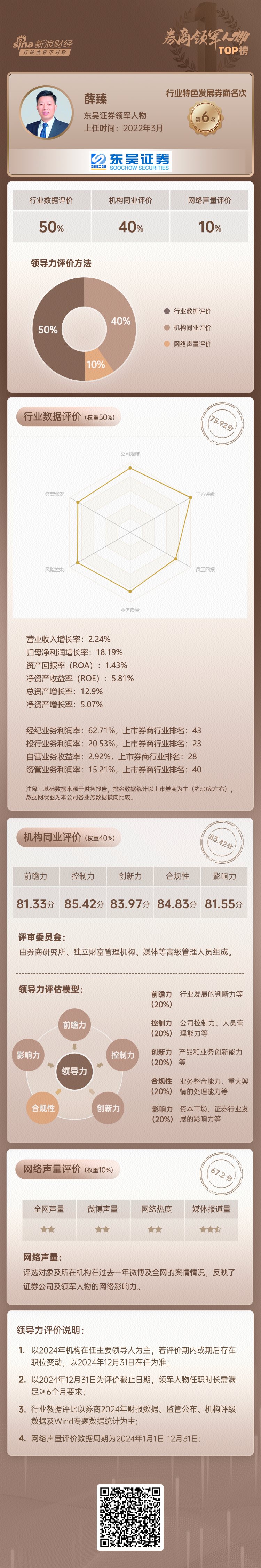 上市券商领军人物领导力TOP榜丨行业特色发展券商榜单：东吴证券薛臻第六 有两维度排名处于行业中上游