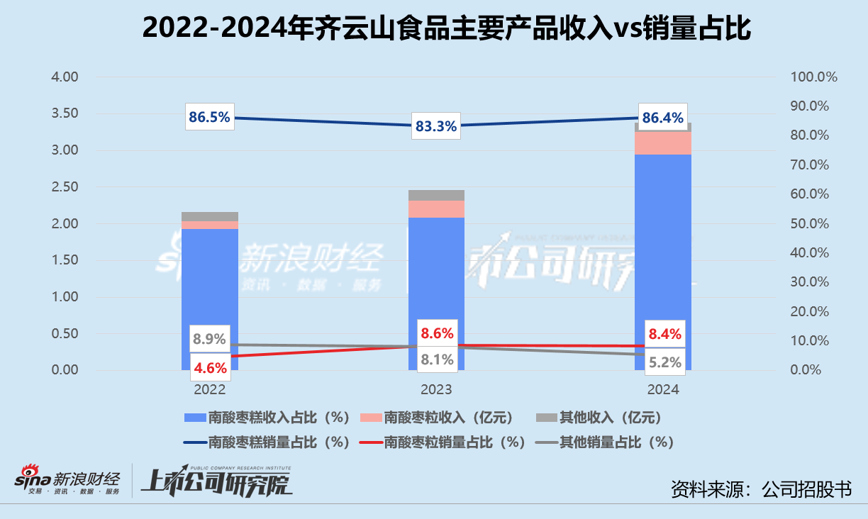 齐云山食品赴港上市：品类天花板下估值瓶颈难破 量贩零食驱动增长成色几何？