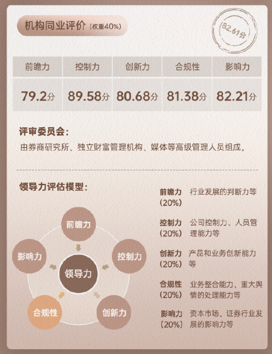 上市券商领军人物领导力TOP榜丨同业评价全景图：光大证券刘秋明控制力维度评比行业排名第11