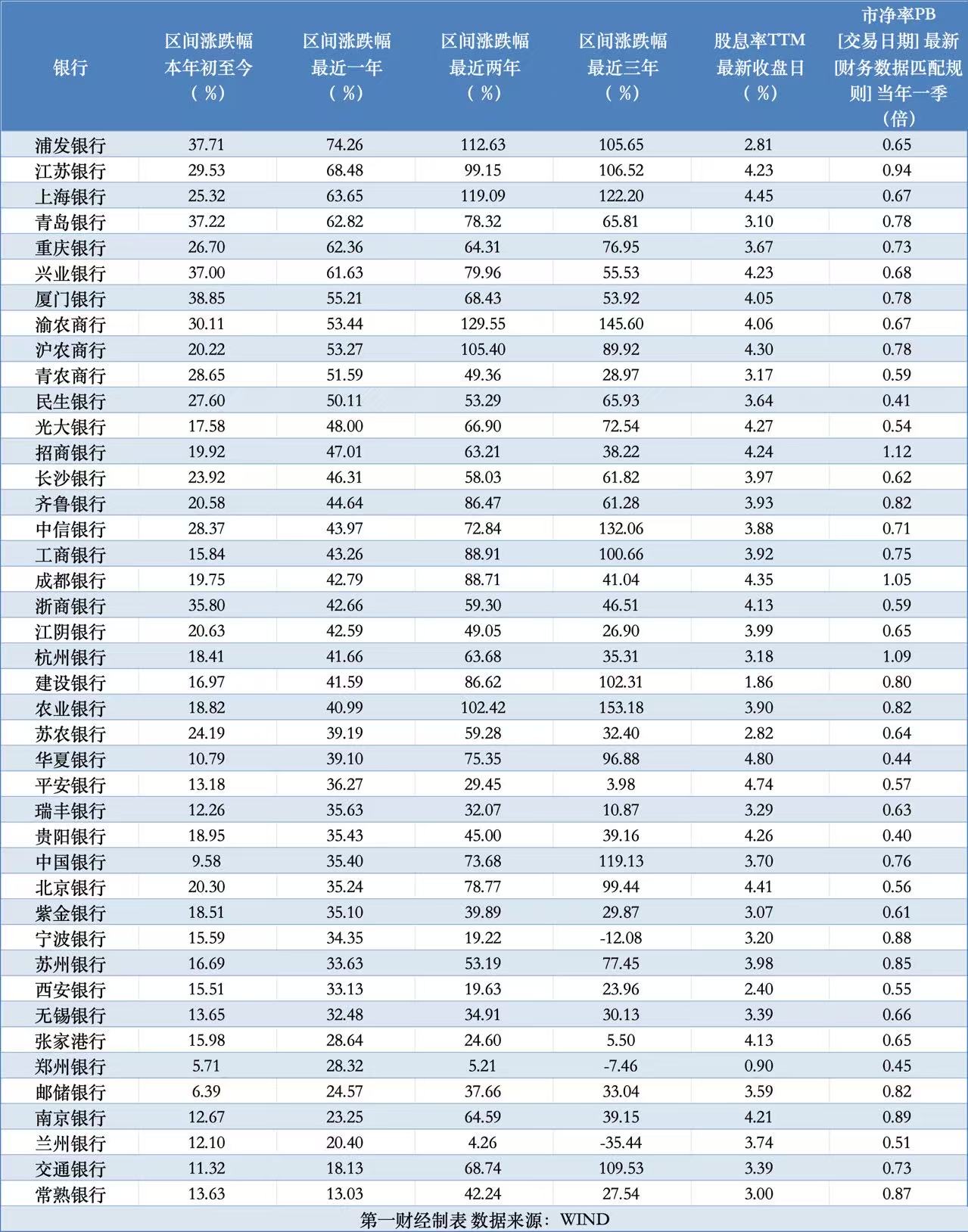两年涨超50%、三年10股翻倍 是时候关注银行股风险了吗？