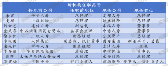 上半年“将帅”更替创历史新高！46“将帅”履新，“80后”加速担纲核心岗位，保险业高管密集变阵