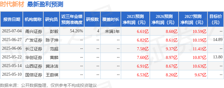 时代新材：7月8日进行路演，东吴证券、申万宏源等多家机构参与