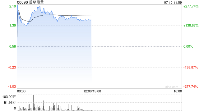 普星能量早盘一度涨近280% 近期认购HashKey Holdings Limited股权