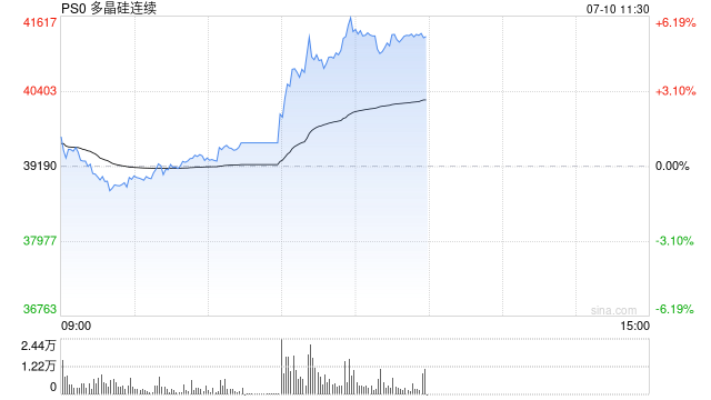 快讯|多晶硅主力合约日内涨超4%，现报40780元/吨