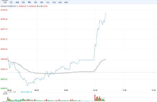 快讯|多晶硅主力合约日内涨超4%，现报40780元/吨