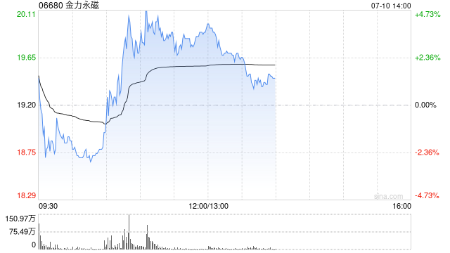金力永磁午前涨超3% 稀土行业供需格局有望迎来拐点