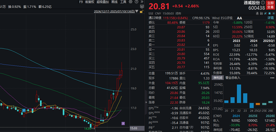 通威股份股价反弹背后，四川前首富之女刘舒琪上任董事长两年多，业绩股价双杀，1500亿债务高悬如何破局？