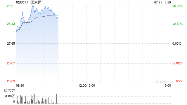 内险股早盘普遍走高 中国太保涨近5%中国财险涨近4%