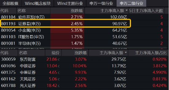 券商接过领涨大旗，3股涨停，东财263亿成交额登顶！  512000放量上探4%，刷新年内新高