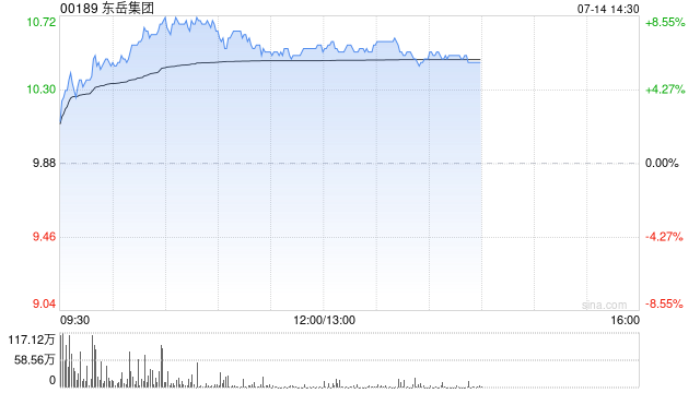 东岳集团午前涨超6% 华泰证券料公司业绩有望进入上行周期