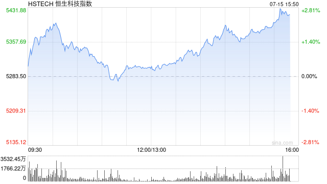 港股午后再度冲高，科指涨超2%