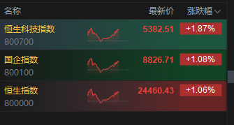 港股午后再度冲高，科指涨超2%