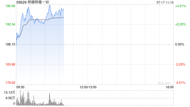 哔哩哔哩-W盘中涨超4% 美银证券重申其“买入”评级