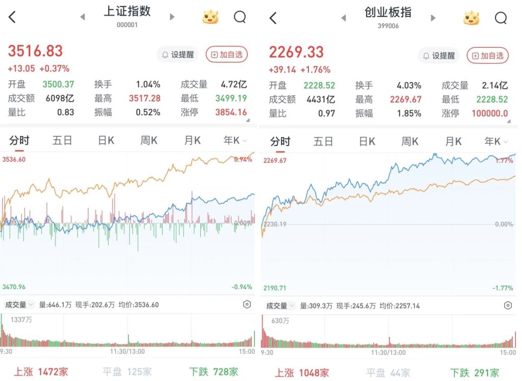 A股午后走高，深成指、创指涨超1.4%：算力产业链走强，超3500股飘红