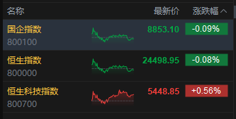 收评：港股恒指跌0.08% 科指涨0.56% 创新药概念大涨 半导体、芯片板块走强 理想汽车涨超9%