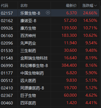 收评：港股恒指跌0.08% 科指涨0.56% 创新药概念大涨 半导体、芯片板块走强 理想汽车涨超9%