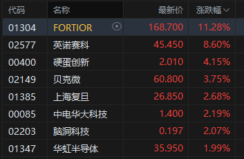 收评：港股恒指跌0.08% 科指涨0.56% 创新药概念大涨 半导体、芯片板块走强 理想汽车涨超9%
