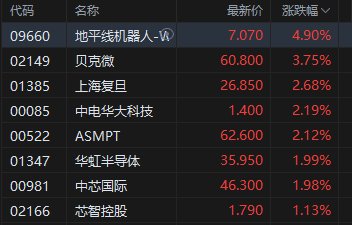 收评：港股恒指跌0.08% 科指涨0.56% 创新药概念大涨 半导体、芯片板块走强 理想汽车涨超9%