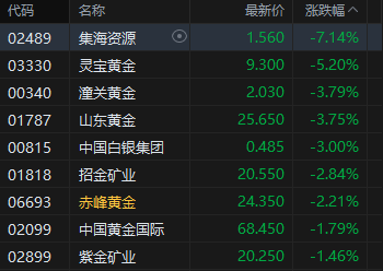收评：港股恒指跌0.08% 科指涨0.56% 创新药概念大涨 半导体、芯片板块走强 理想汽车涨超9%