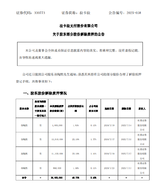 拉卡拉：股东孙陶然解除质押2692万股