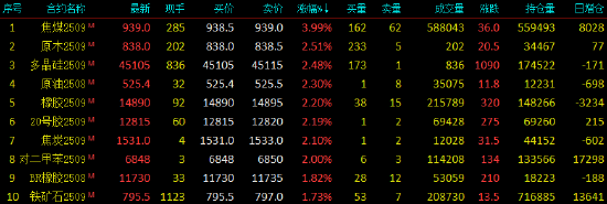 开盘|国内期货主力合约几乎全线上涨 焦煤涨近4%