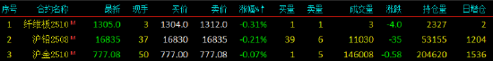 开盘|国内期货主力合约几乎全线上涨 焦煤涨近4%