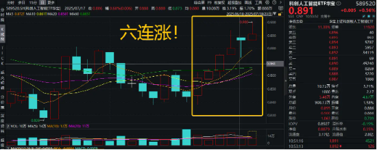OpenAI王炸！ChatGPT Agent重磅发布！AI助手功能吸睛，重仓国产AI的589520冲击6连涨！