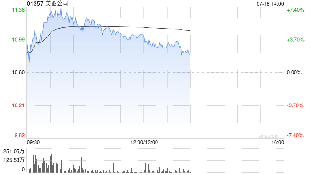 美图公司盘中涨超7% 机构看好公司业绩天花板打开