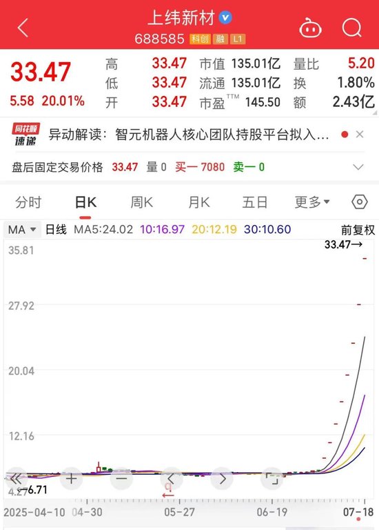 688585，今天，追平A股一项纪录