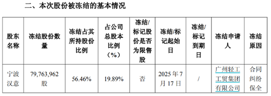 陷股权转让纠纷，良品铺子控股股东19.89%股份突遭冻结