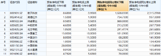 8个月新高，国防军工ETF初露锋芒！中航沈飞续刷历史新高！后续催化密集，当前或仍处于布局窗口期