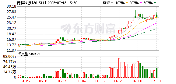 德福科技：7月18日召开董事会会议