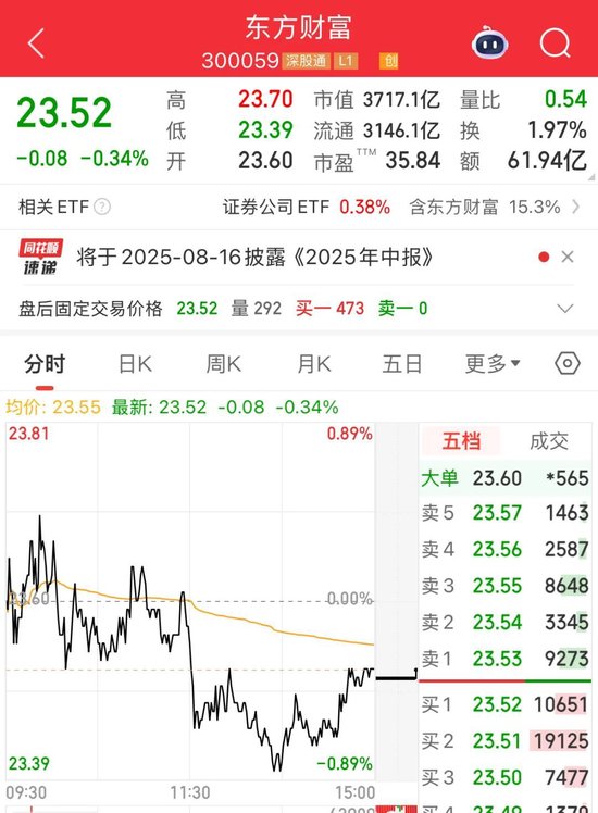 东方财富实控人父亲拟转让1%股份，市值37亿