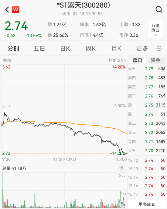 突发！300280，或被终止上市！