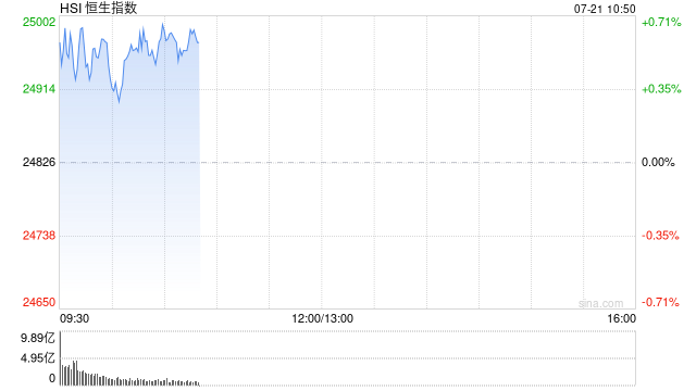 快讯：恒指高开0.67% 科指涨1.18% 电力设备股大涨 稳定币概念活跃 美团涨超4%
