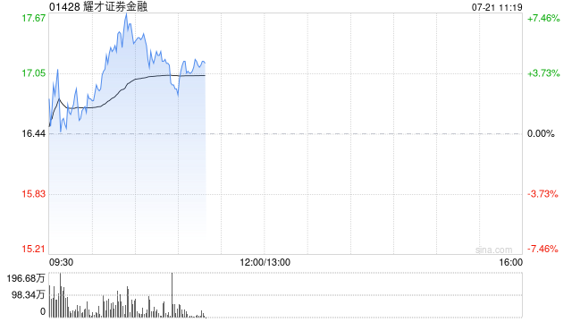 耀才证券金融盘中涨超7% 股价再创历史新高