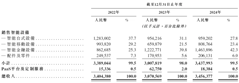 商米科技港股IPO：一边是巨头加持，一边捧着低毛利苦酒