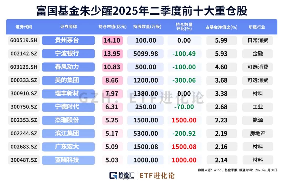 朱少醒、张坤最新持仓来了！