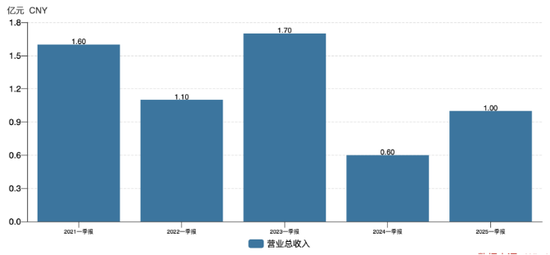 金桥信息上半年续亏：多元解纷业务难挑大梁