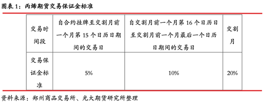 光期能化：丙烯期货（PL）上市首日策略报告