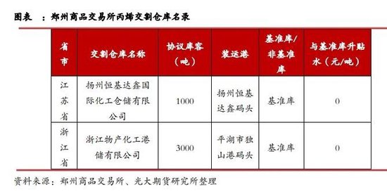 光期能化：丙烯期货（PL）上市首日策略报告