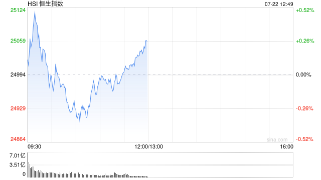 午评：港股恒指涨0.25% 科指涨0.07% 重型机械股大涨 电力设备股延续涨势 华新水泥跌超11%
