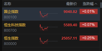 午评：港股恒指涨0.25% 科指涨0.07% 重型机械股大涨 电力设备股延续涨势 华新水泥跌超11%