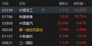 午评：港股恒指涨0.25% 科指涨0.07% 重型机械股大涨 电力设备股延续涨势 华新水泥跌超11%