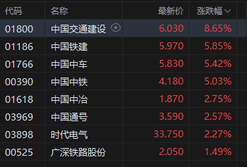 午评：港股恒指涨0.25% 科指涨0.07% 重型机械股大涨 电力设备股延续涨势 华新水泥跌超11%