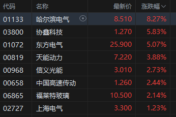 午评：港股恒指涨0.25% 科指涨0.07% 重型机械股大涨 电力设备股延续涨势 华新水泥跌超11%