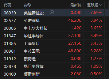 午评：港股恒指涨0.25% 科指涨0.07% 重型机械股大涨 电力设备股延续涨势 华新水泥跌超11%